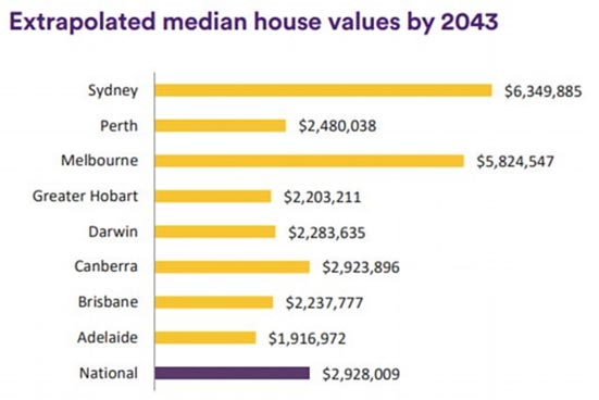 Median house price by 2043 graph